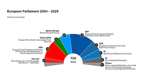 EU Election Results 2024